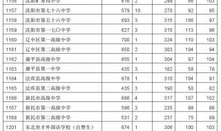 沈阳卫校3+2分数线 沈阳医学院录取分数线